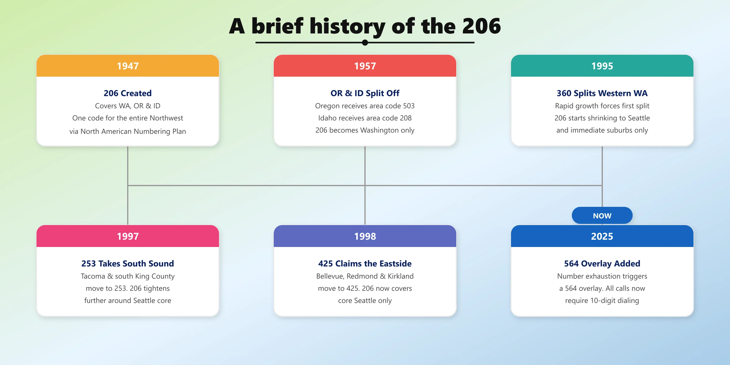 206 area code history