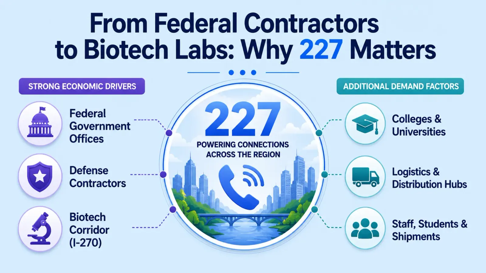 227 regional industries