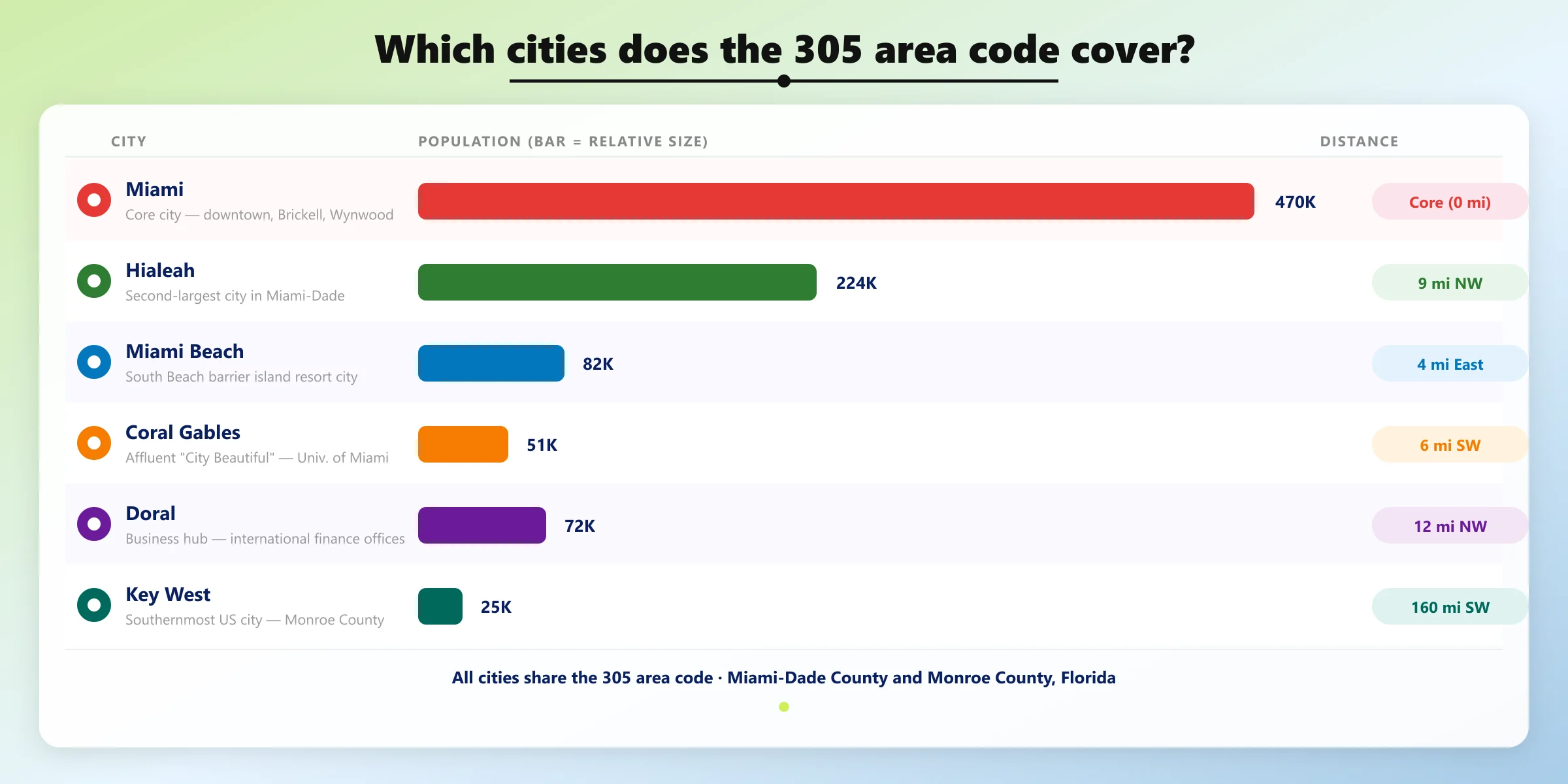 305 area code cities