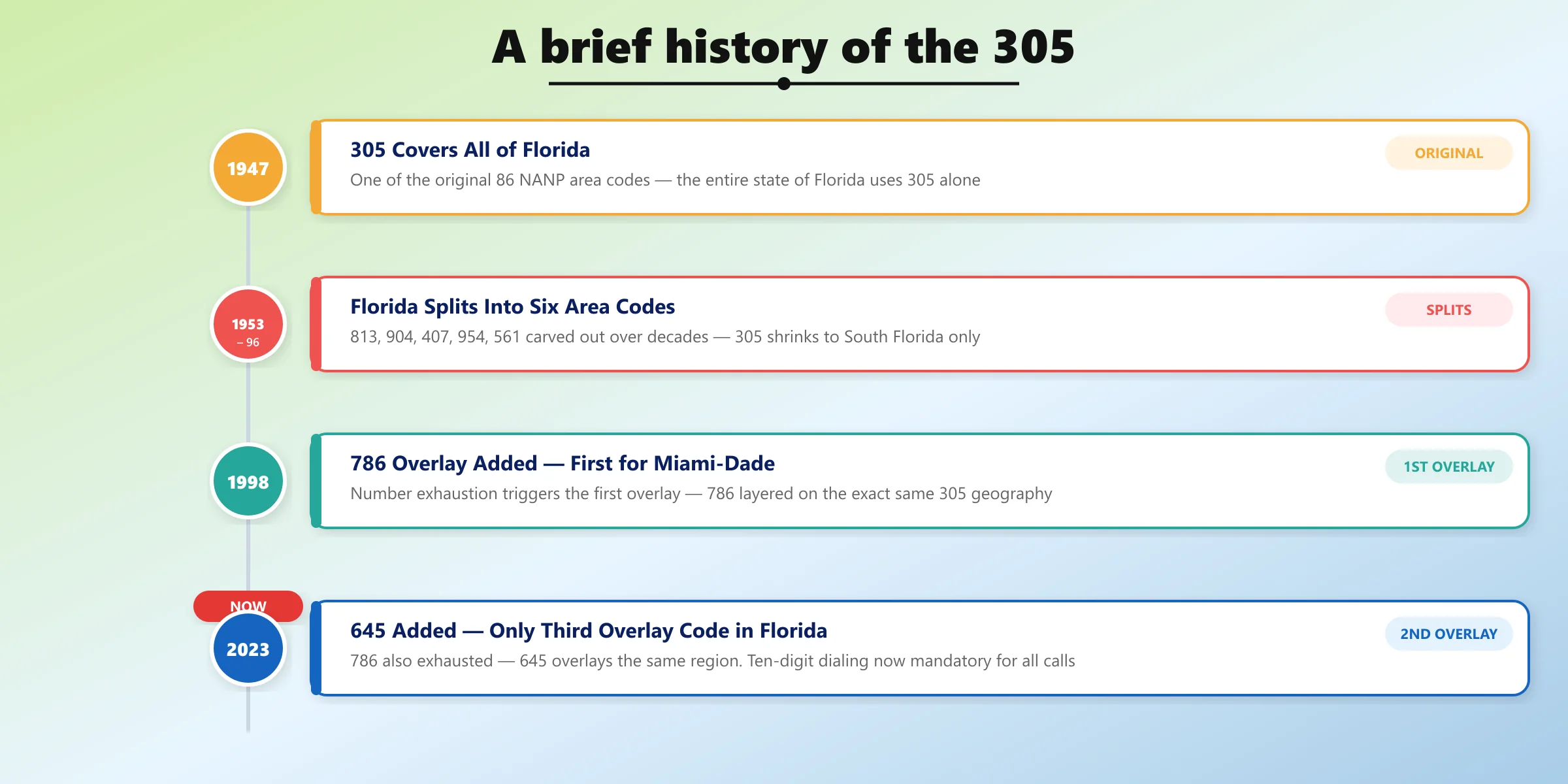305 area code history
