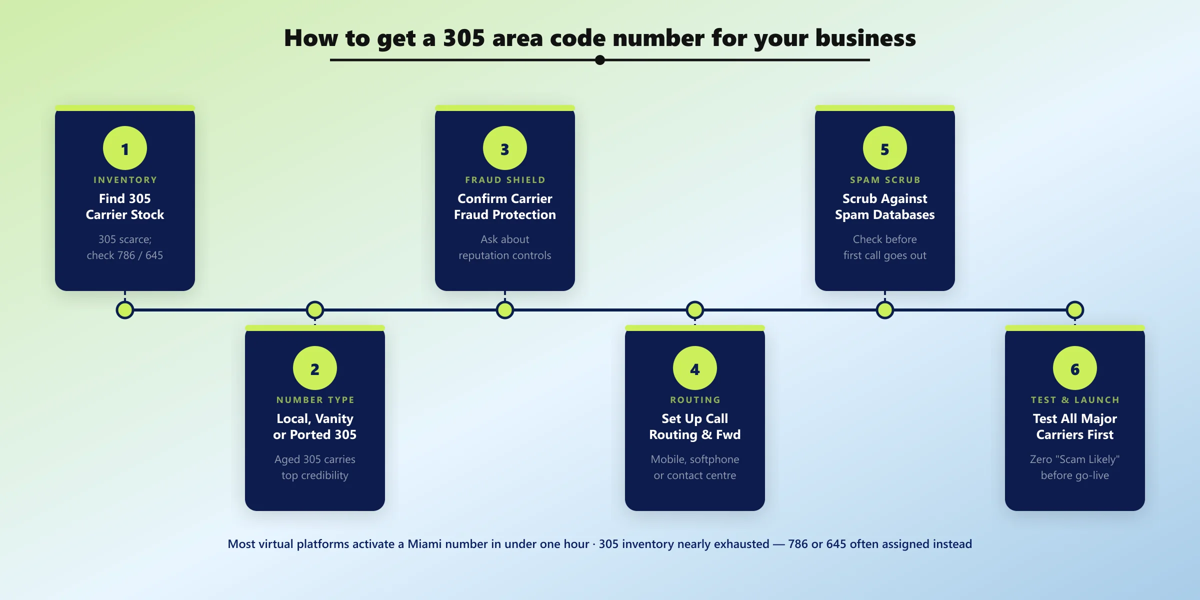 305 number setup steps