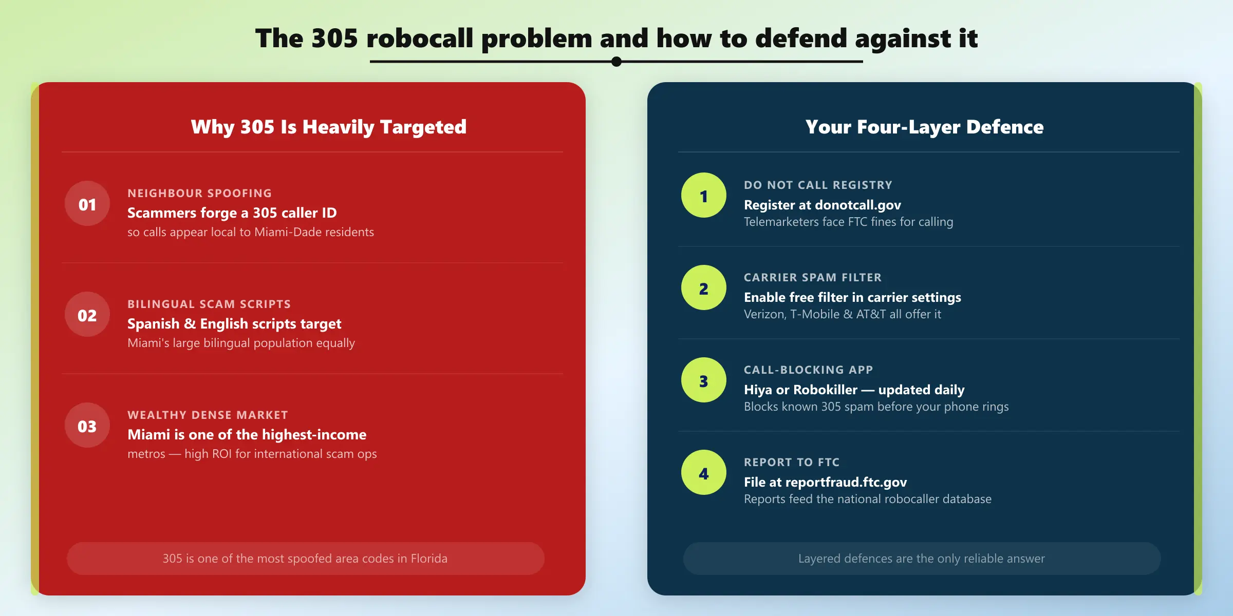 305 robocall problem