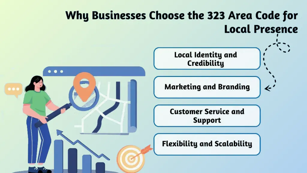Businesses choose 323 presence