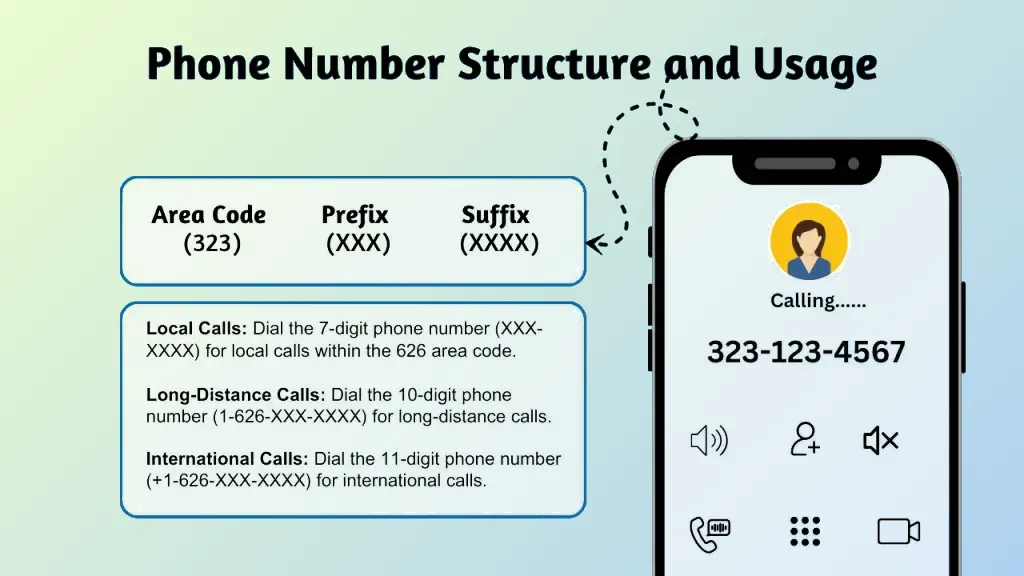 Phone number structure 323