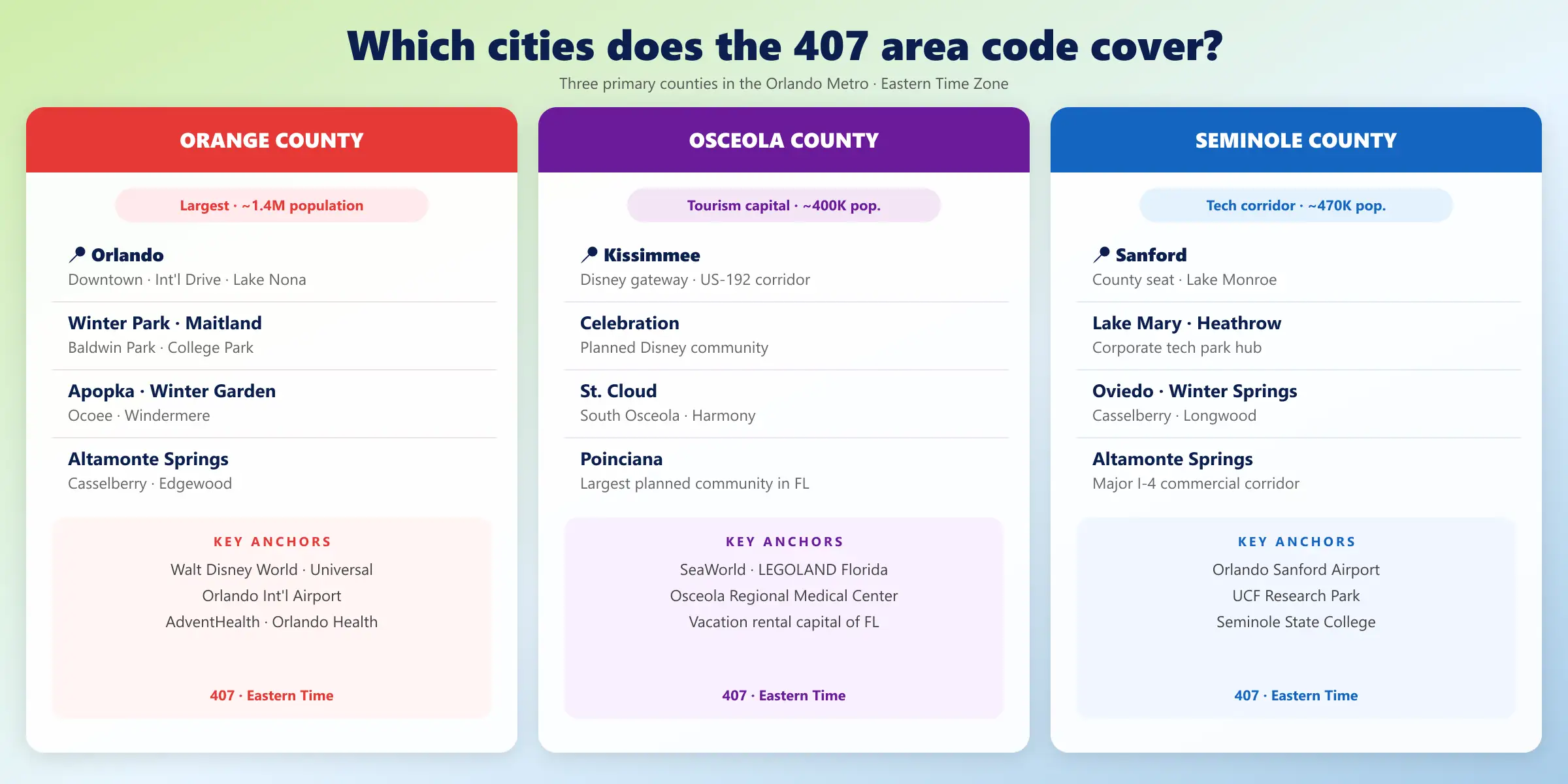 407 area code cities