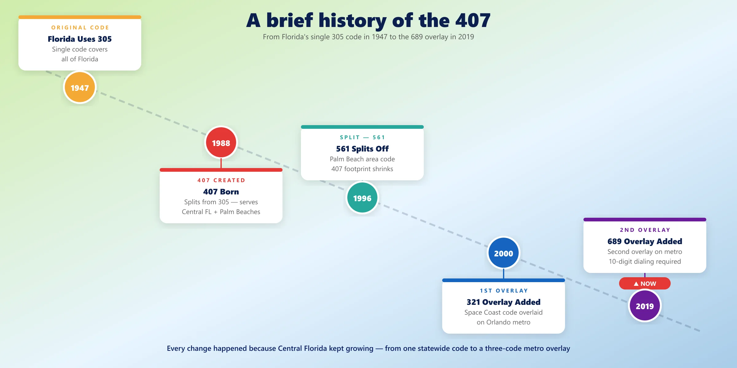 407 area code history