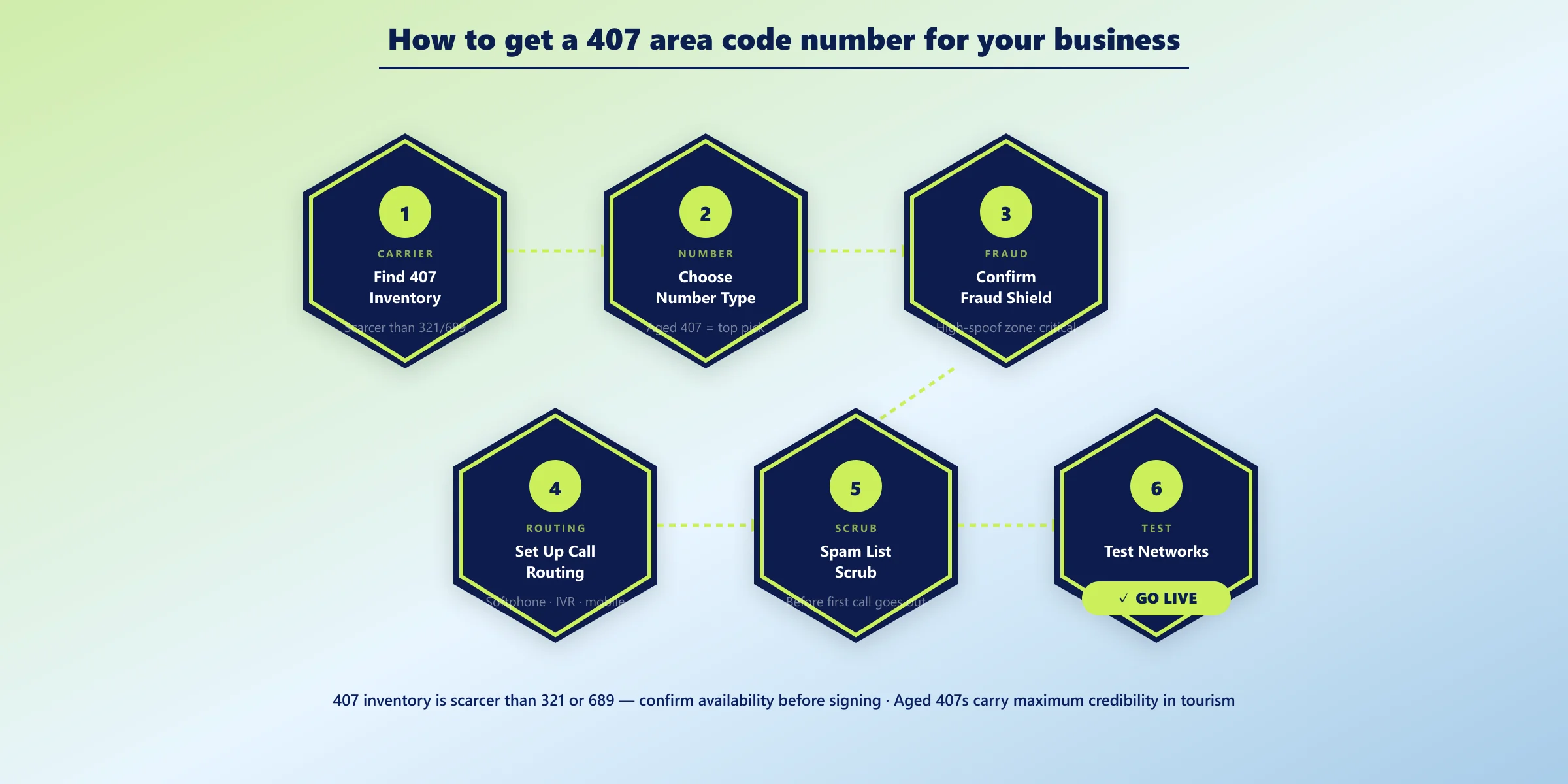 407 number setup steps