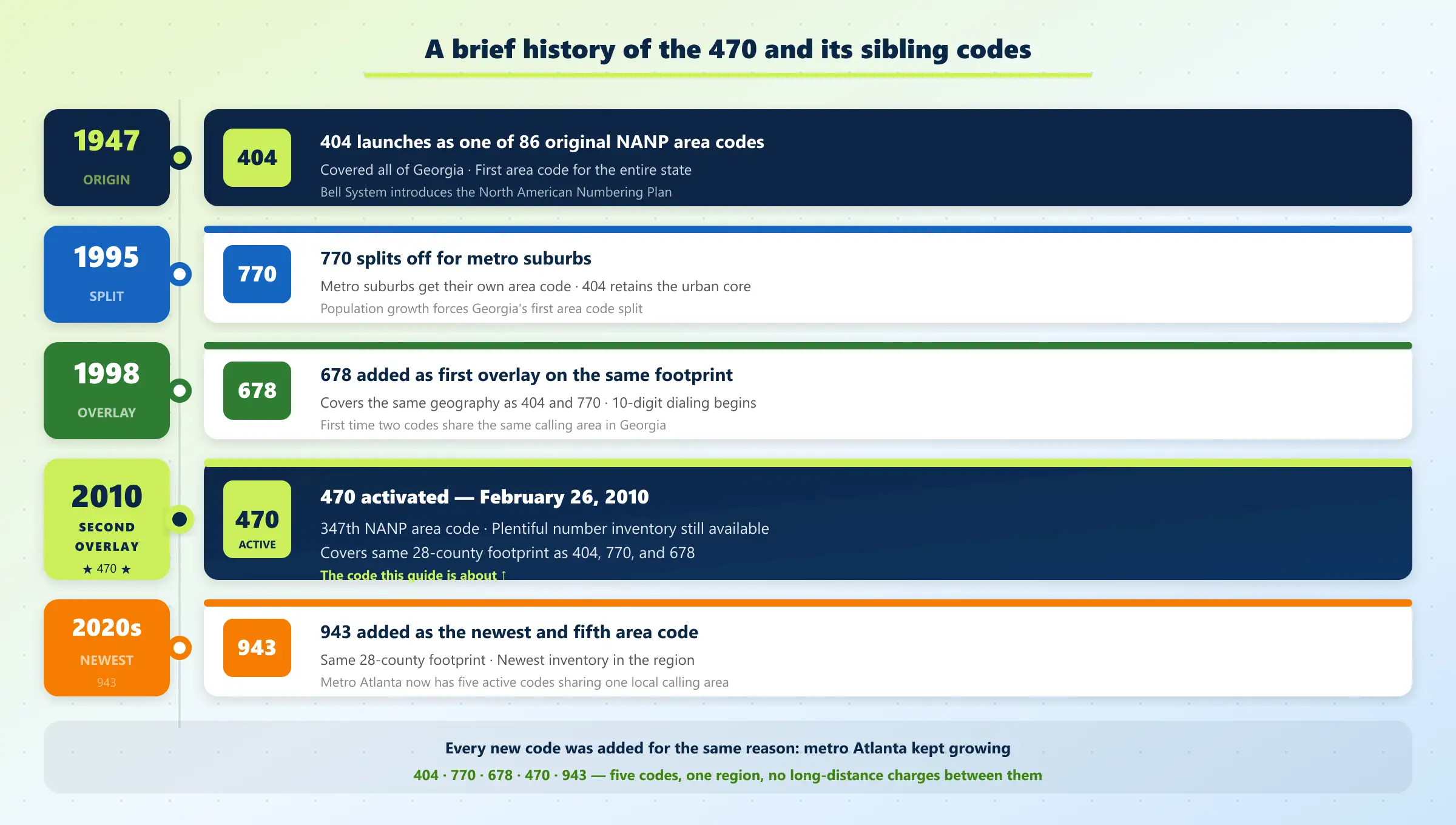 470 area code history