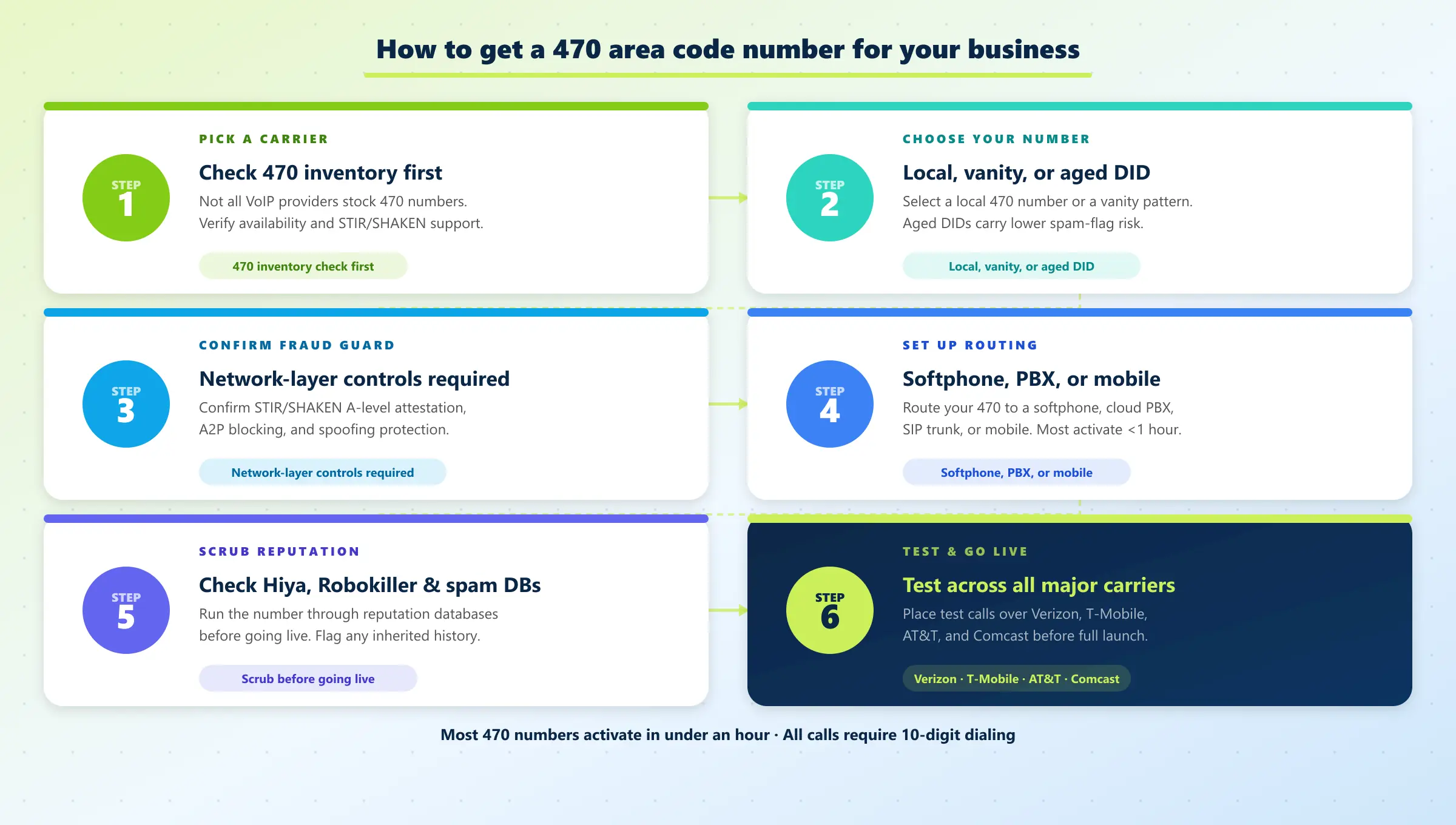 470 number setup steps
