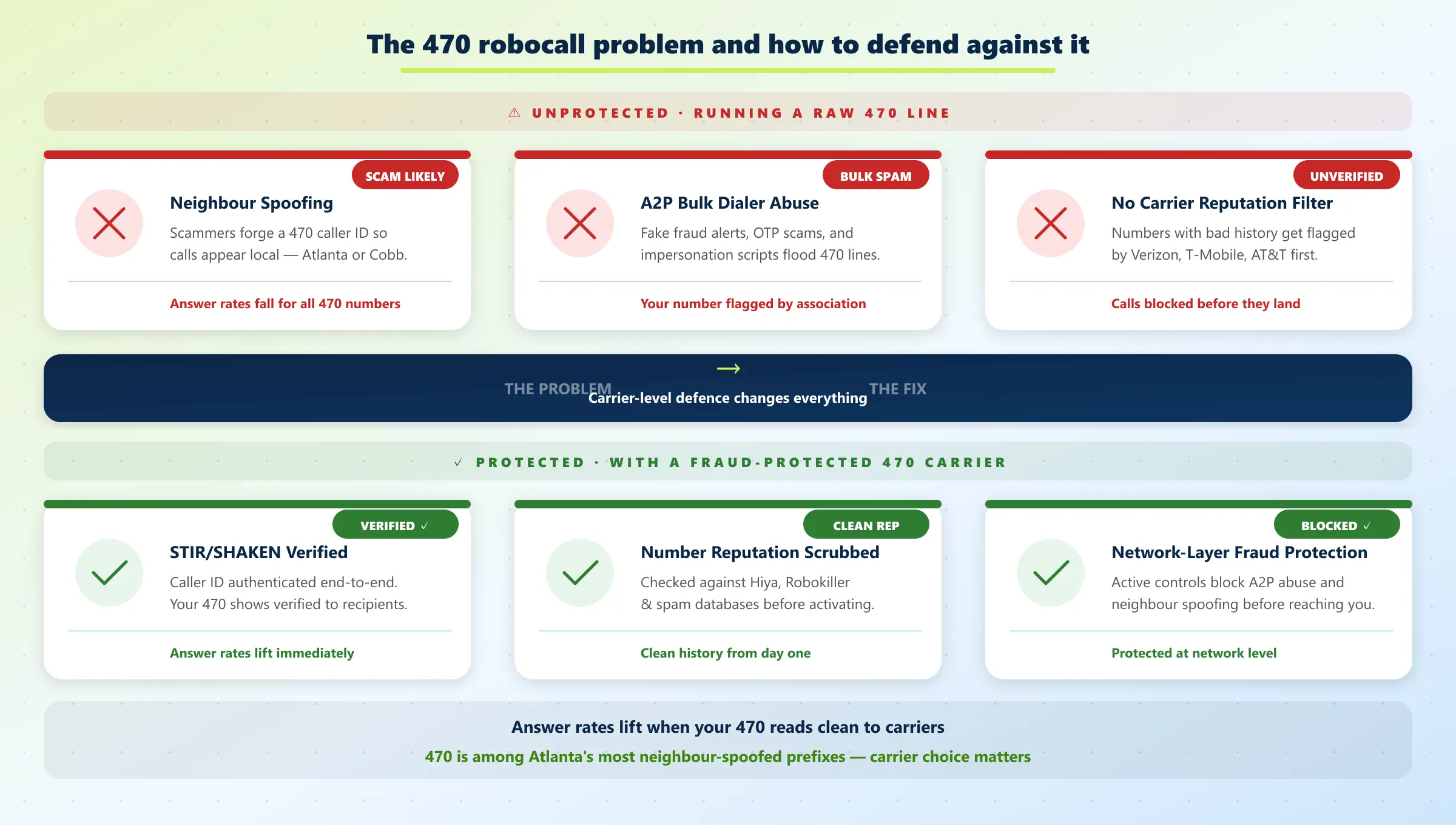 470 robocall problem