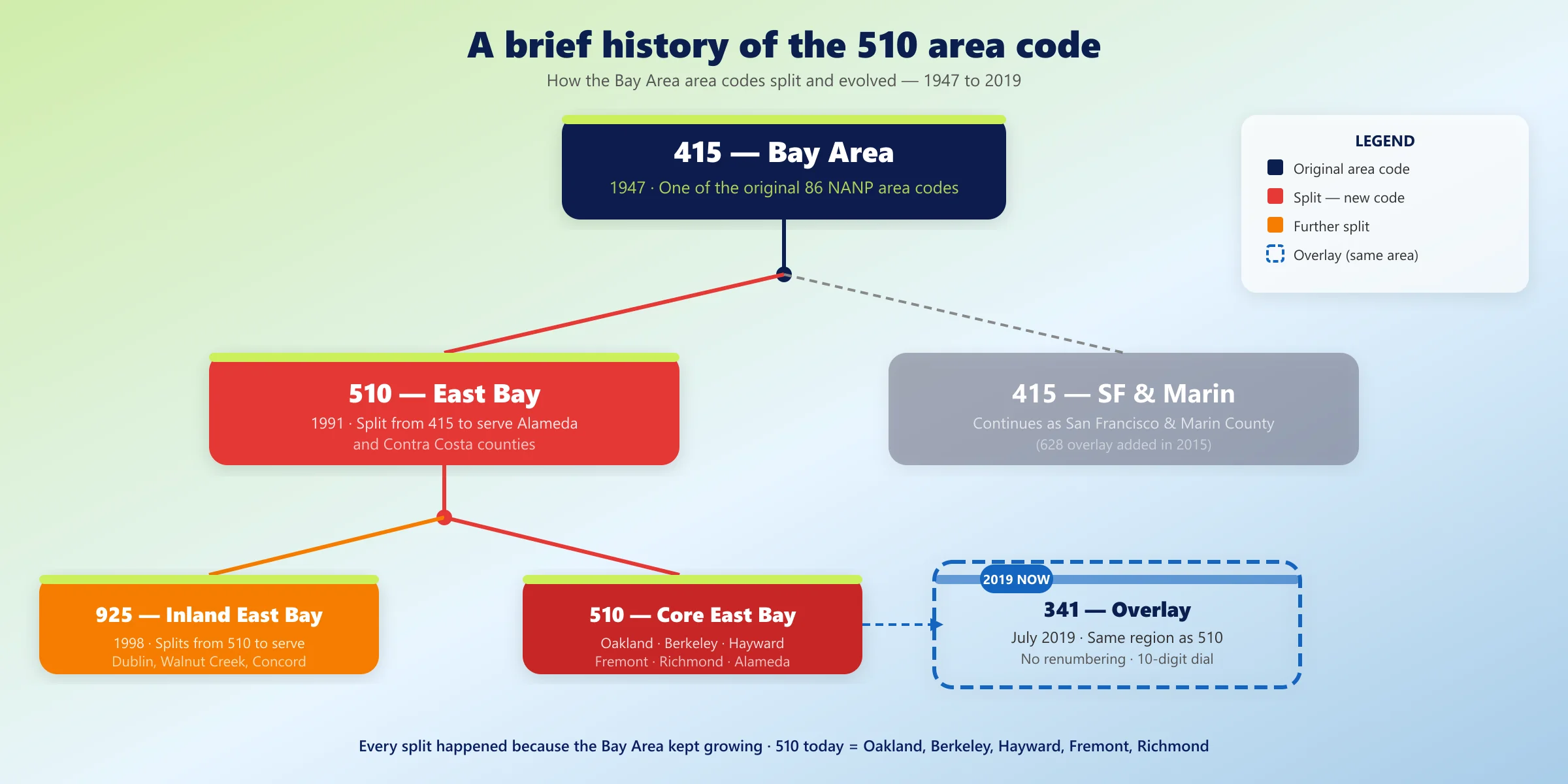 510 area code history