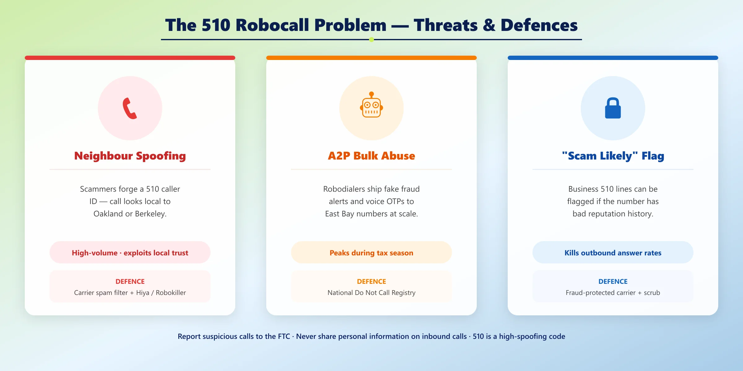 510 robocall problem