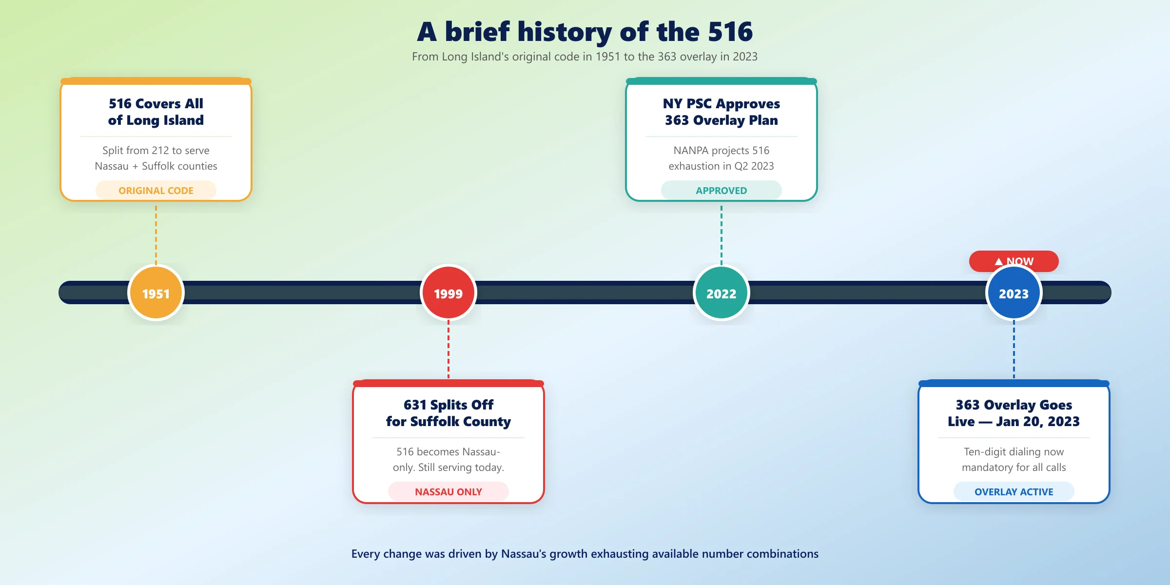 516 area code history