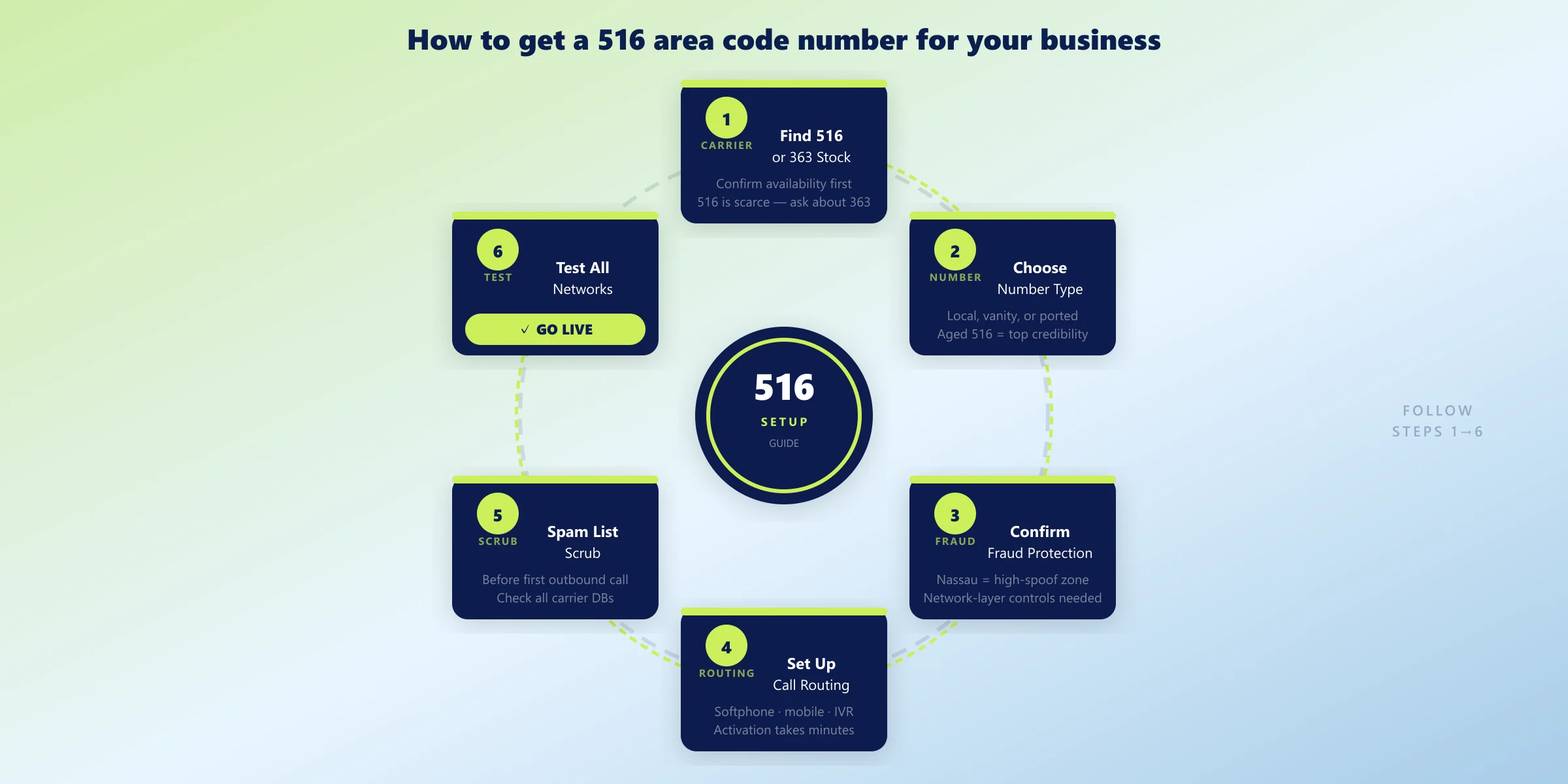516 number setup steps