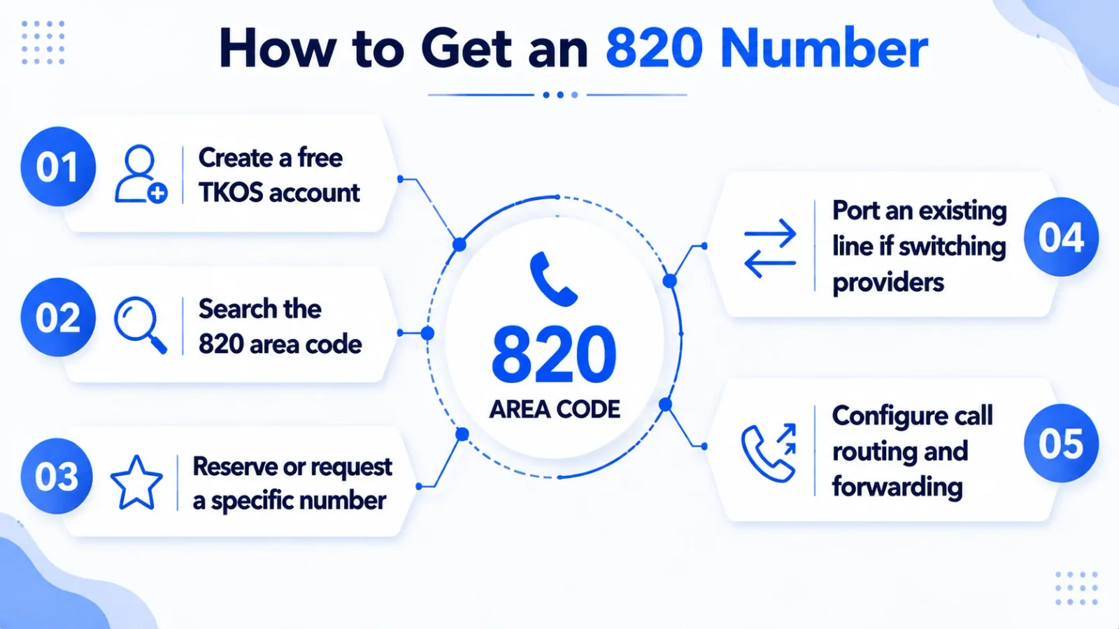 820 number setup steps