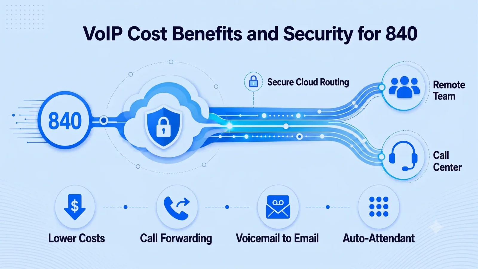 840 voip cost security