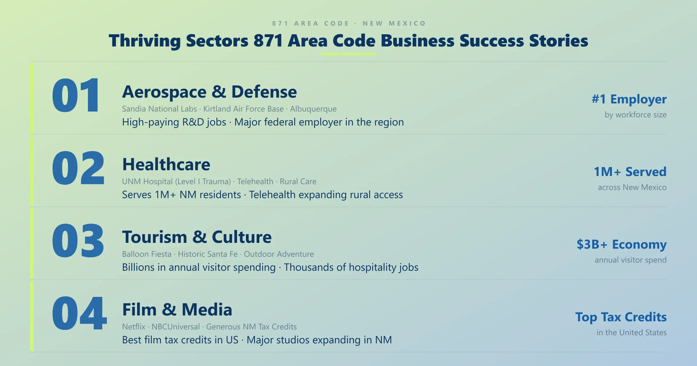 871 thriving sectors business