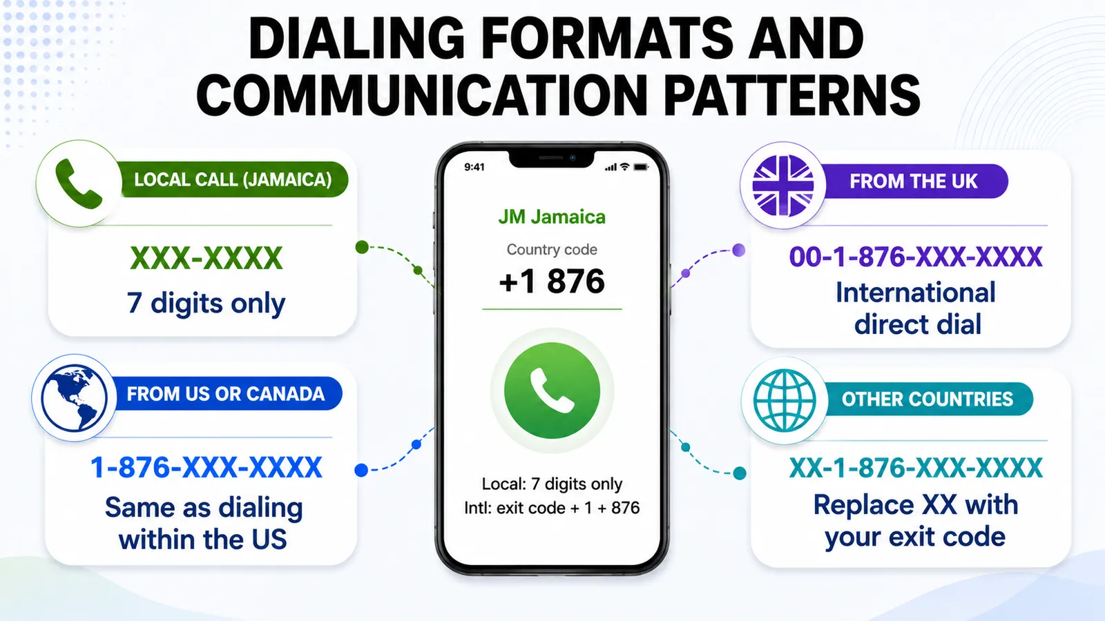 Jamaica dialing formats patterns