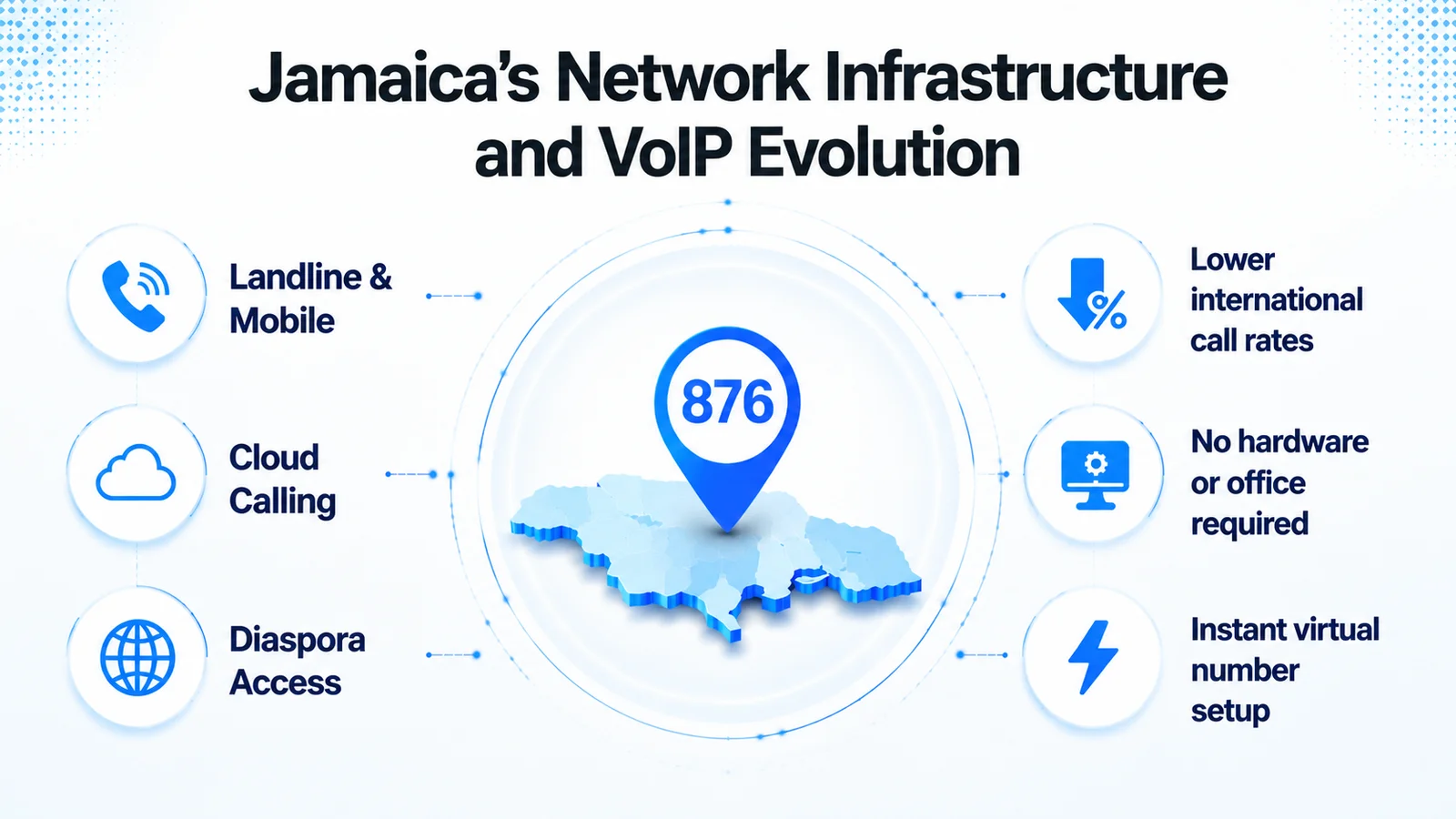 Jamaica VoIP network evolution
