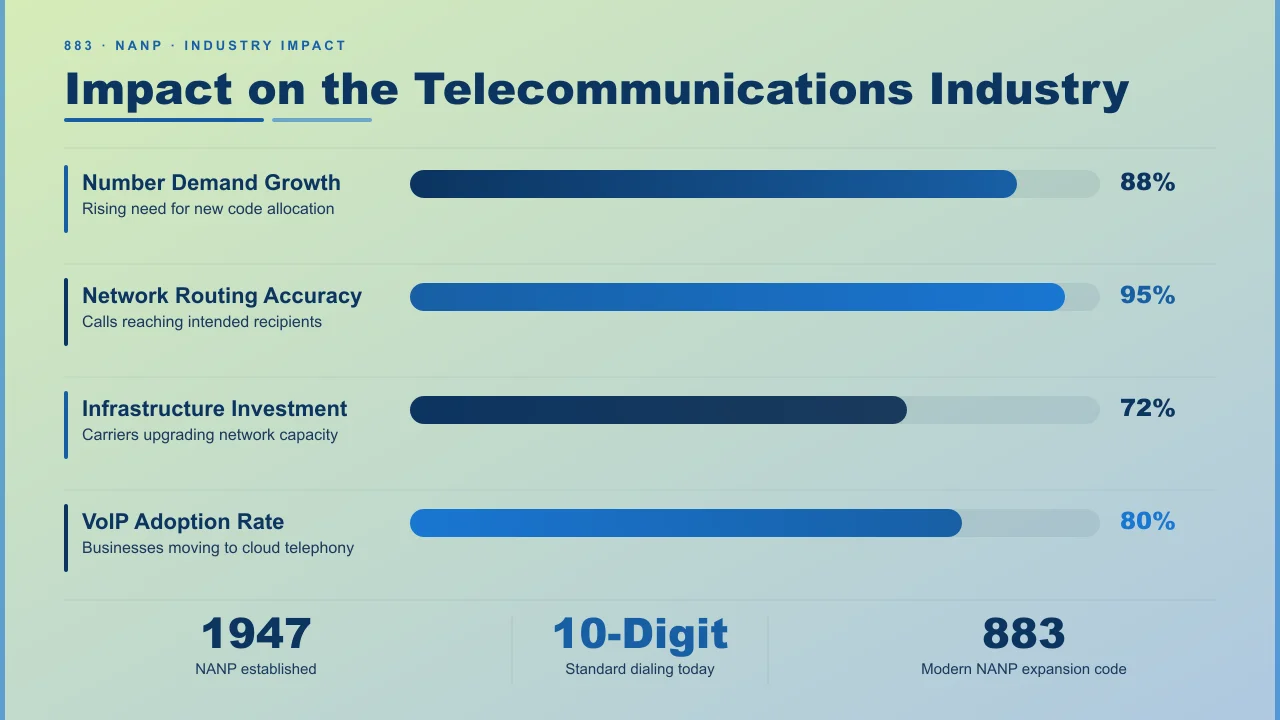 883 telecom industry impact