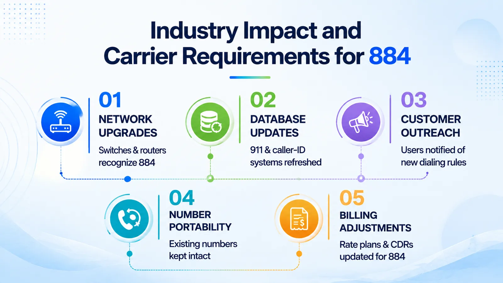884 industry impact carriers