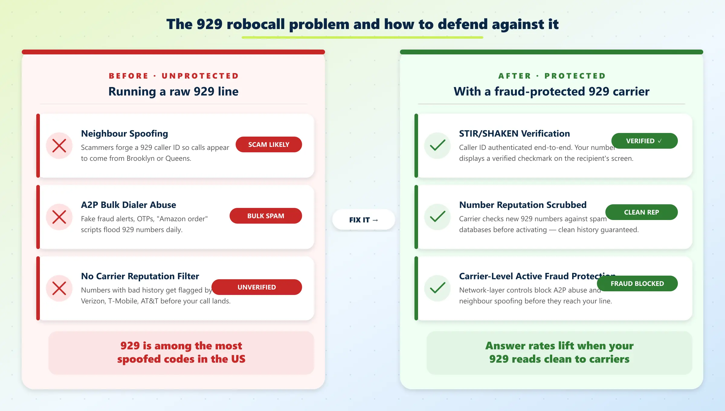 929 robocall problem