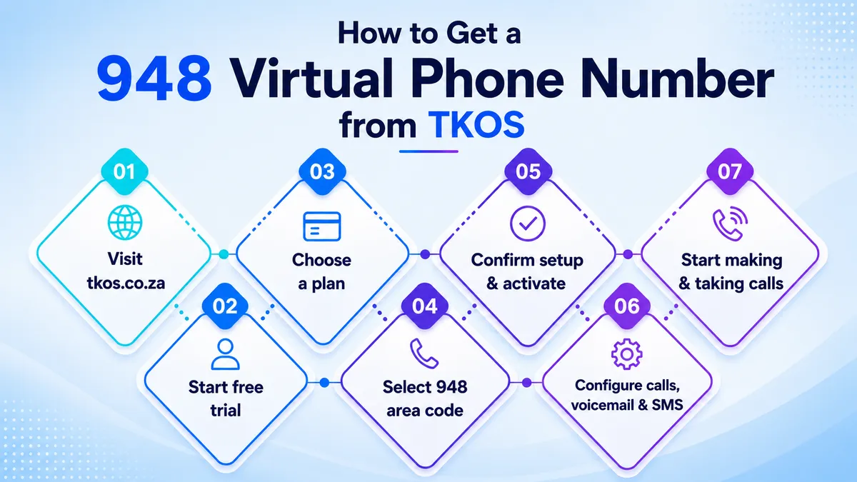 get 948 area code