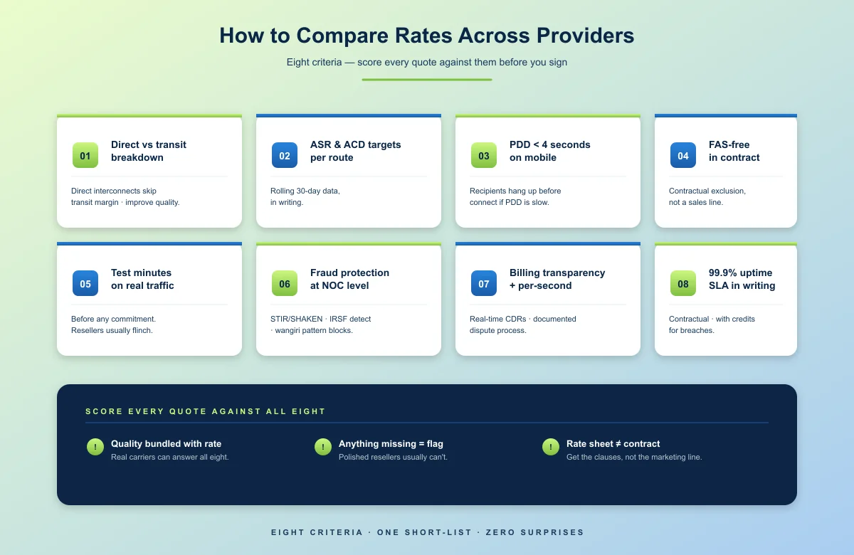 Eight criteria to compare wholesale VoIP rates across providers — direct vs transit, ASR/ACD targets, PDD, FAS-free, test minutes, fraud protection, billing transparency, and 99.9% uptime SLA