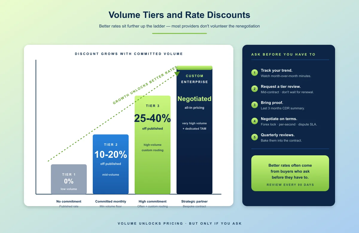 Volume tiers and wholesale VoIP rate discounts — Tier 1 (0%), Tier 2 (10-20%), Tier 3 (25-40%), and Custom Enterprise (negotiated all-in pricing)