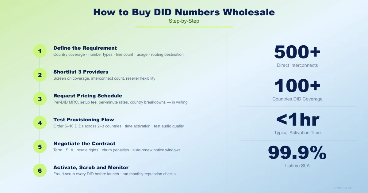 buy DID numbers steps