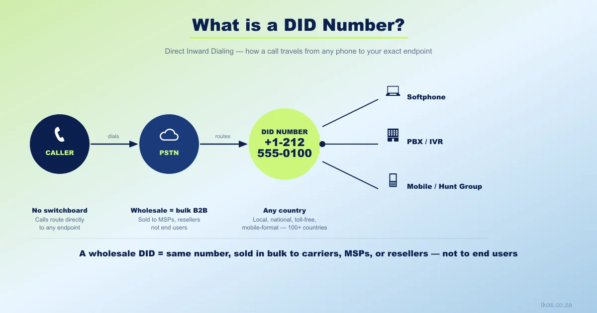 what is DID number