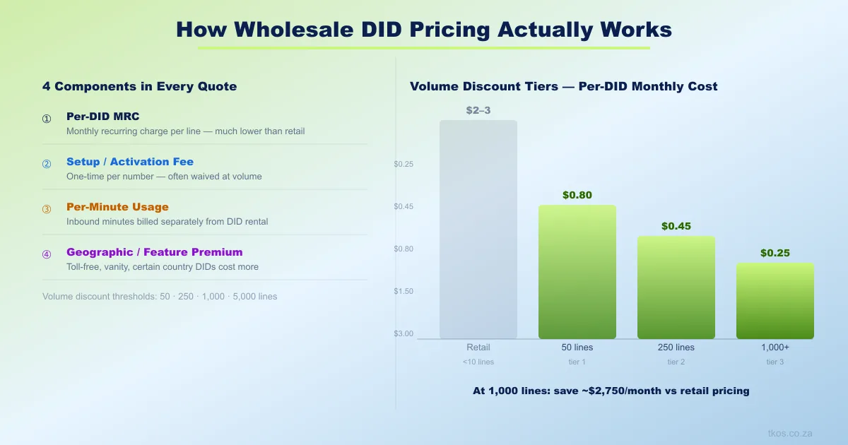 wholesale DID pricing works