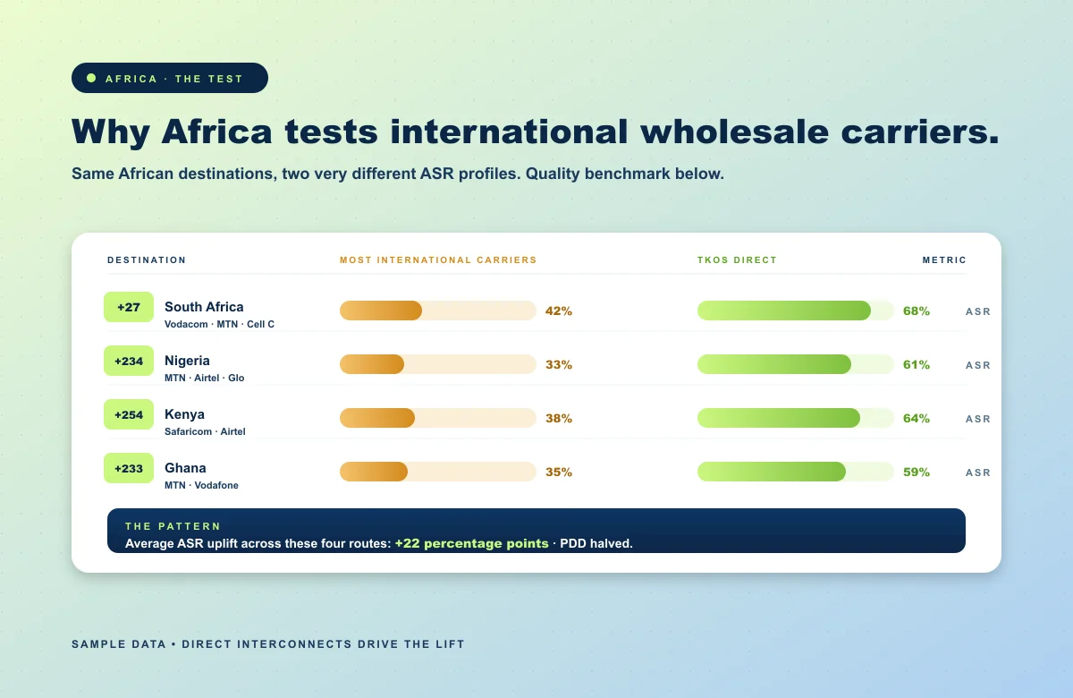 Africa tests international carriers