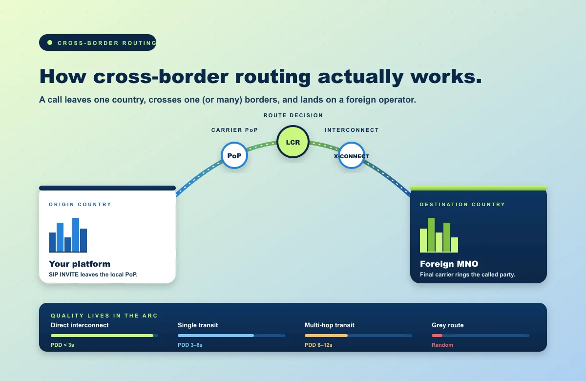 Cross-border routing explained