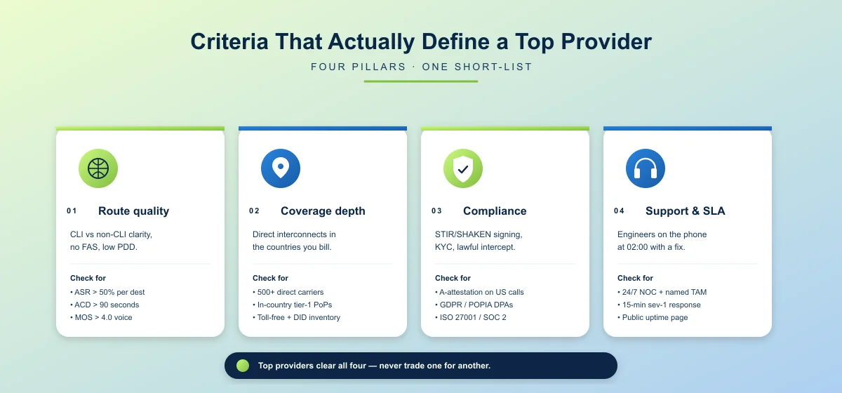 Four pillars that separate a top wholesale VoIP provider from the rest: route quality, coverage depth, compliance, support & SLA