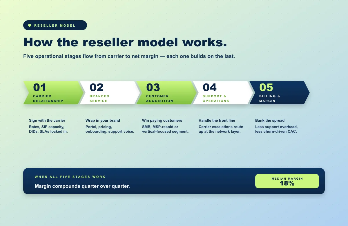 Reseller model workflow