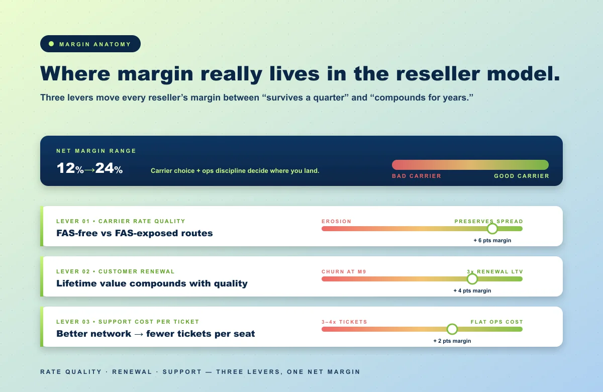 Where reseller margin lives