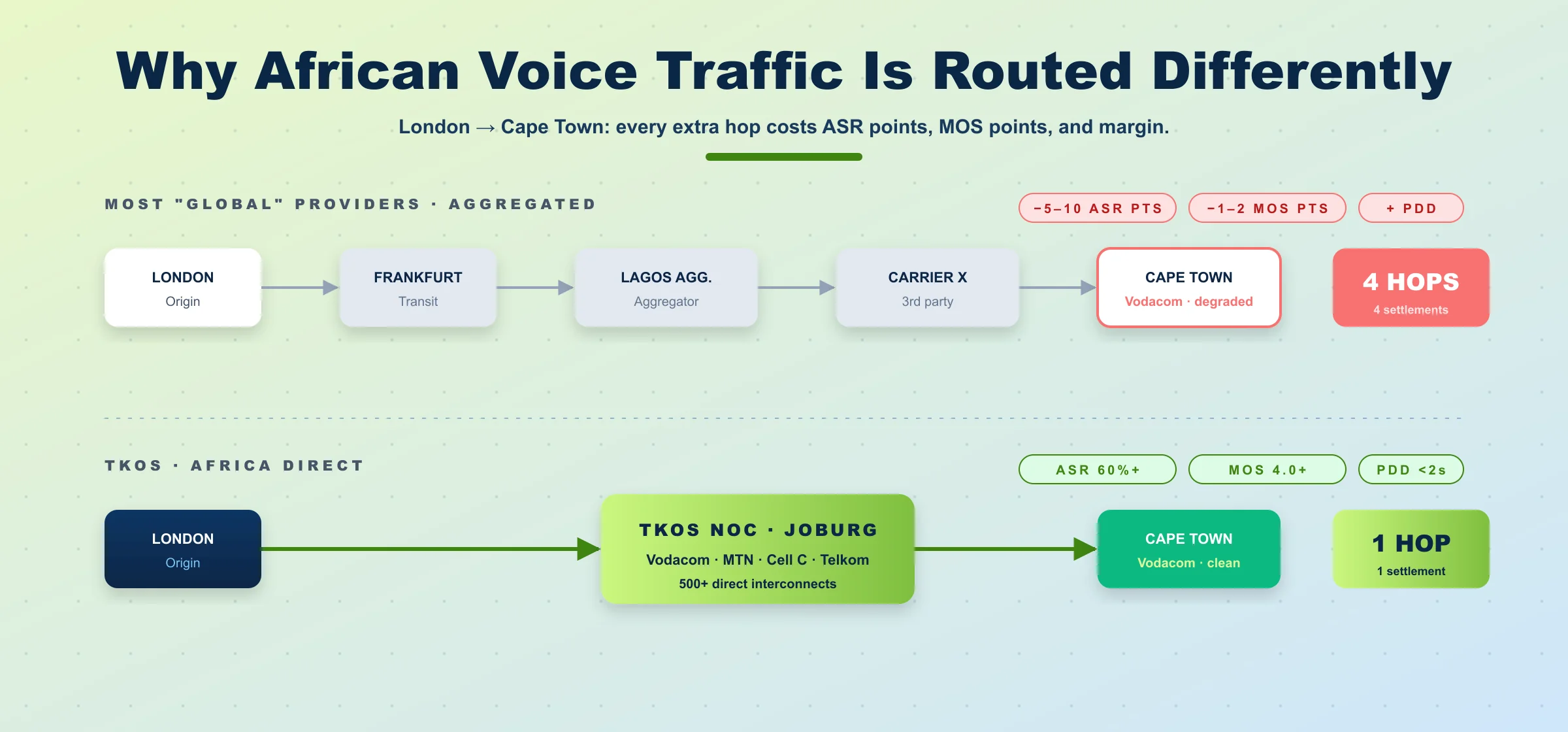 african voice routing