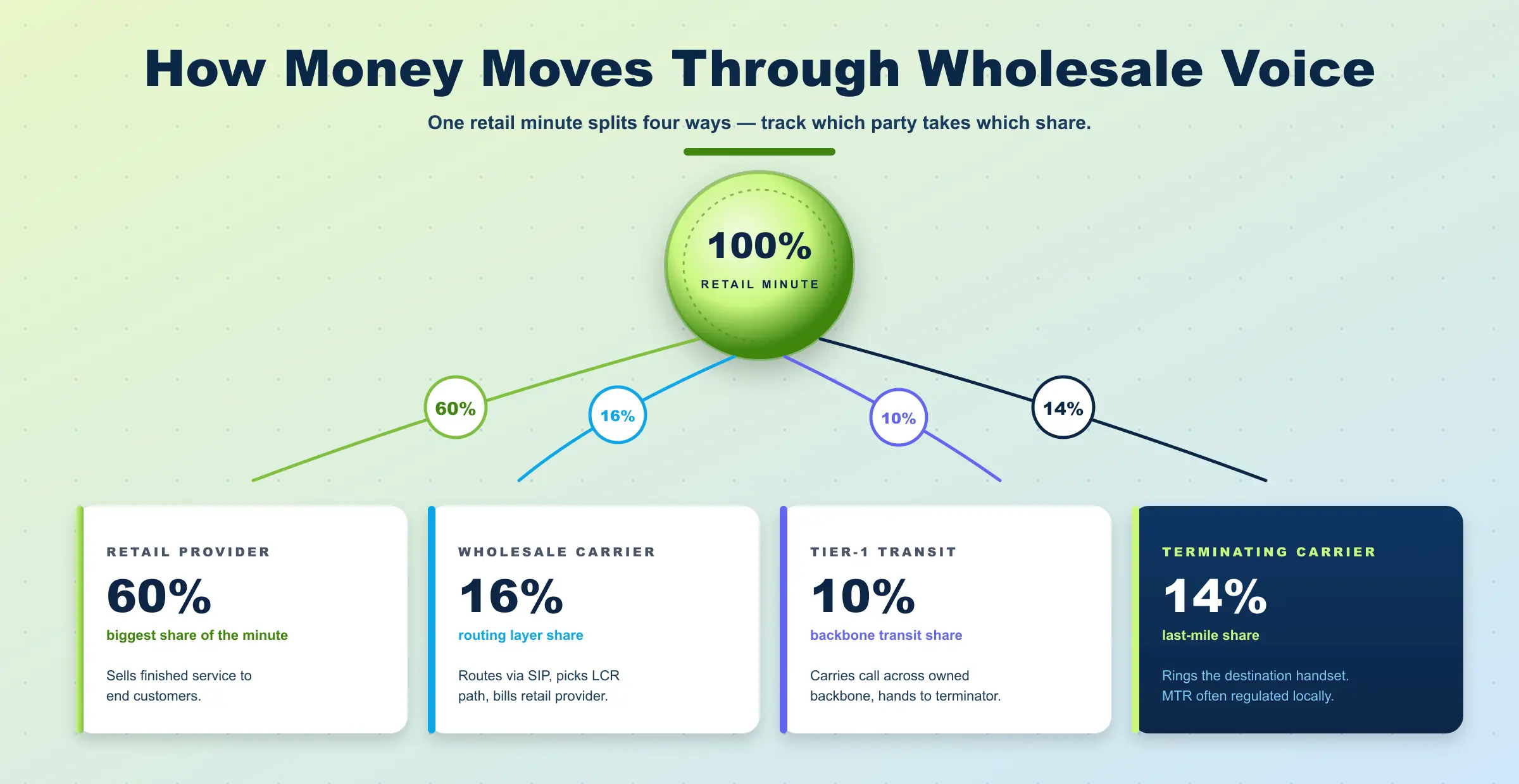 wholesale voice economics