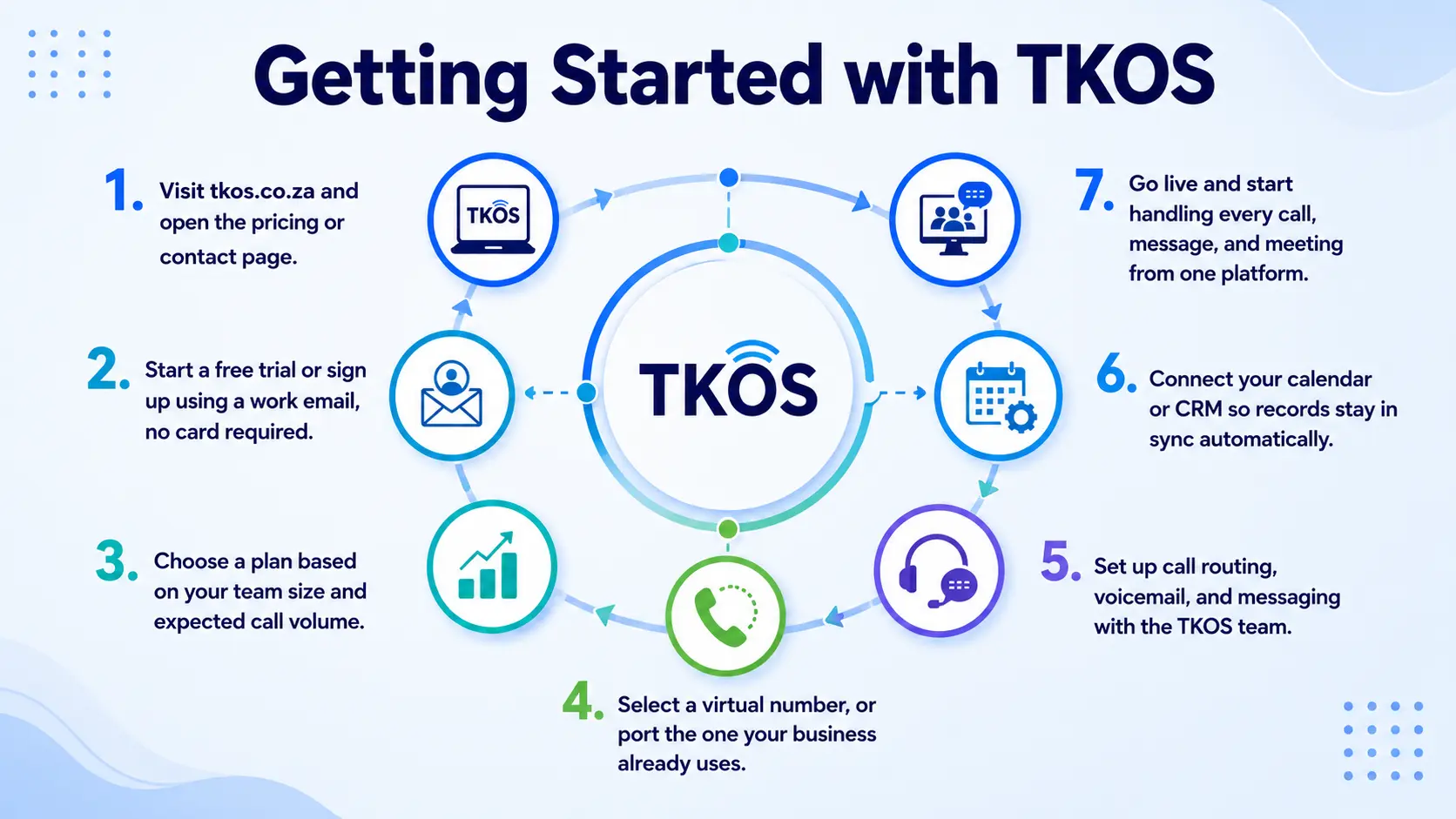 Getting started with TKOS steps