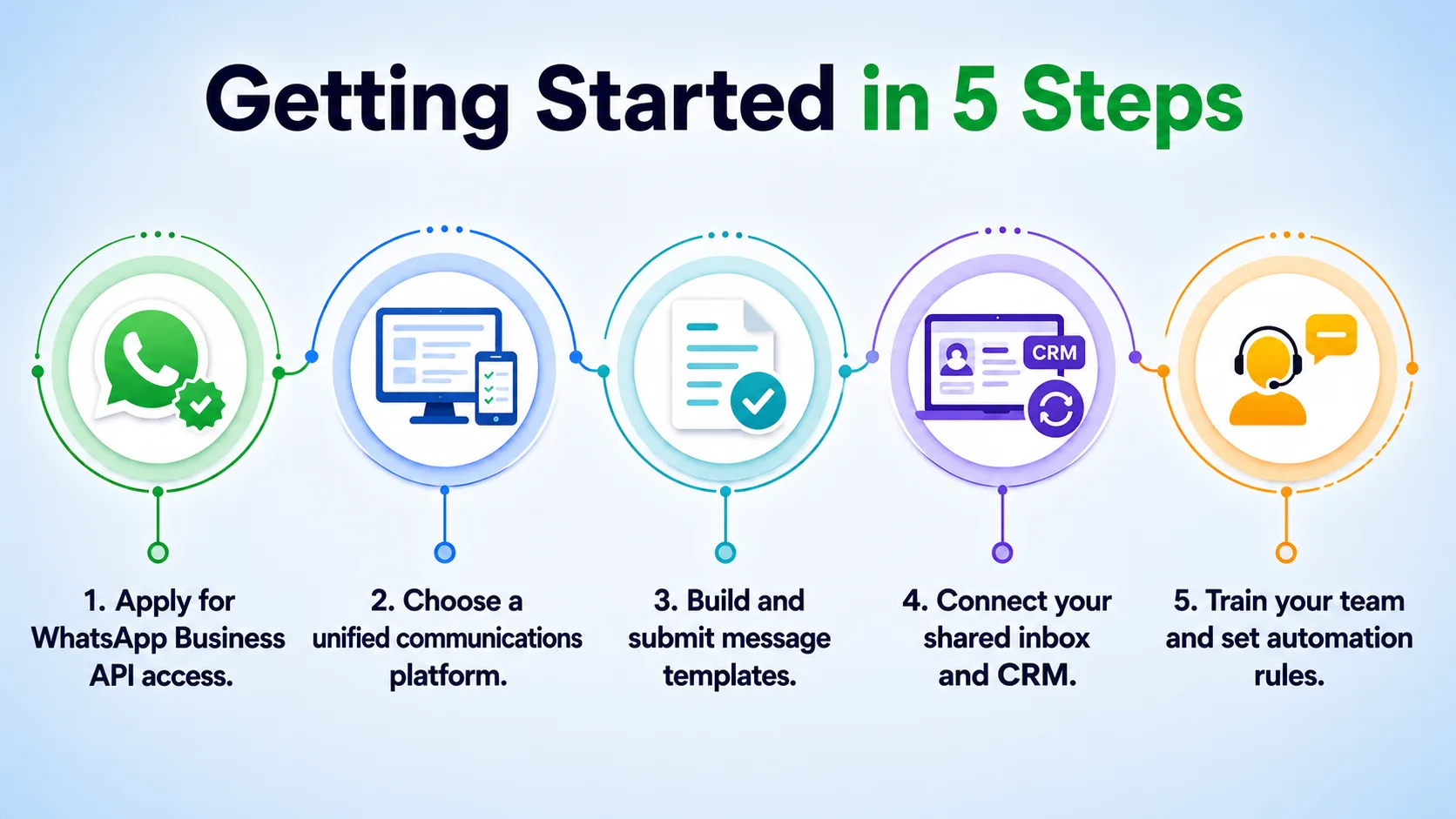 Getting started with WhatsApp UCaaS integration in 5 steps