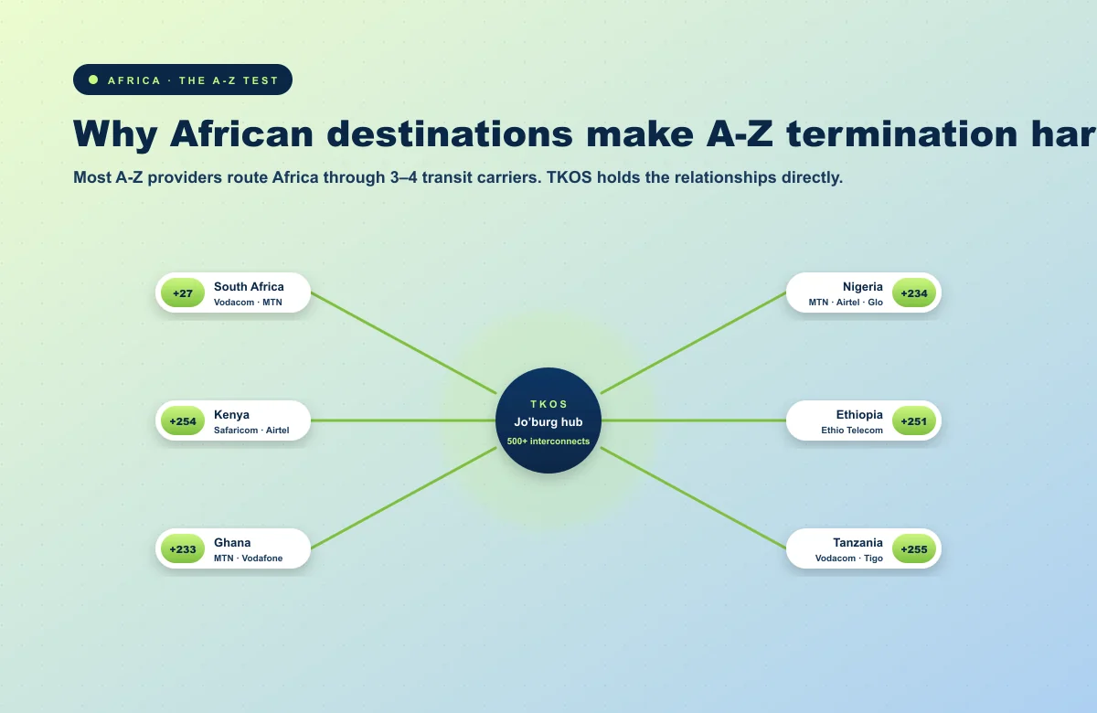 African A-Z challenge: TKOS Johannesburg hub with direct one-hop interconnects to six African MNOs