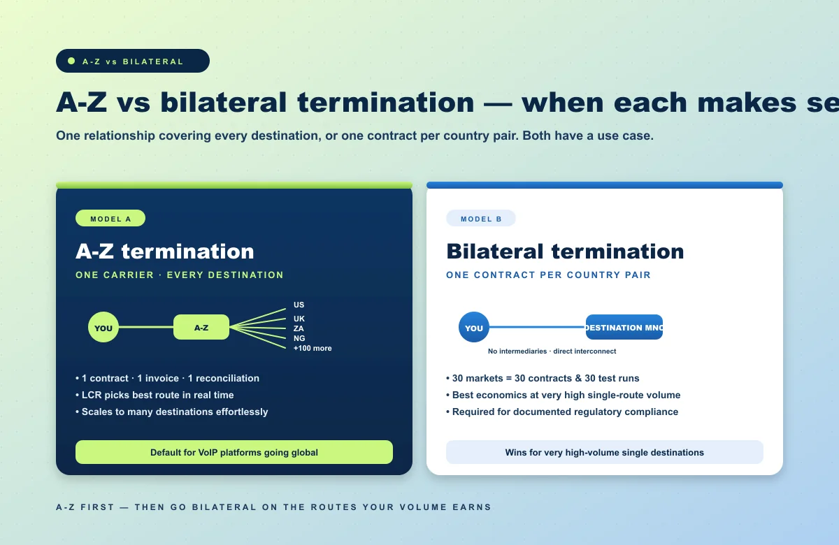 A-Z vs bilateral termination compared — one relationship for many destinations vs one contract per country pair