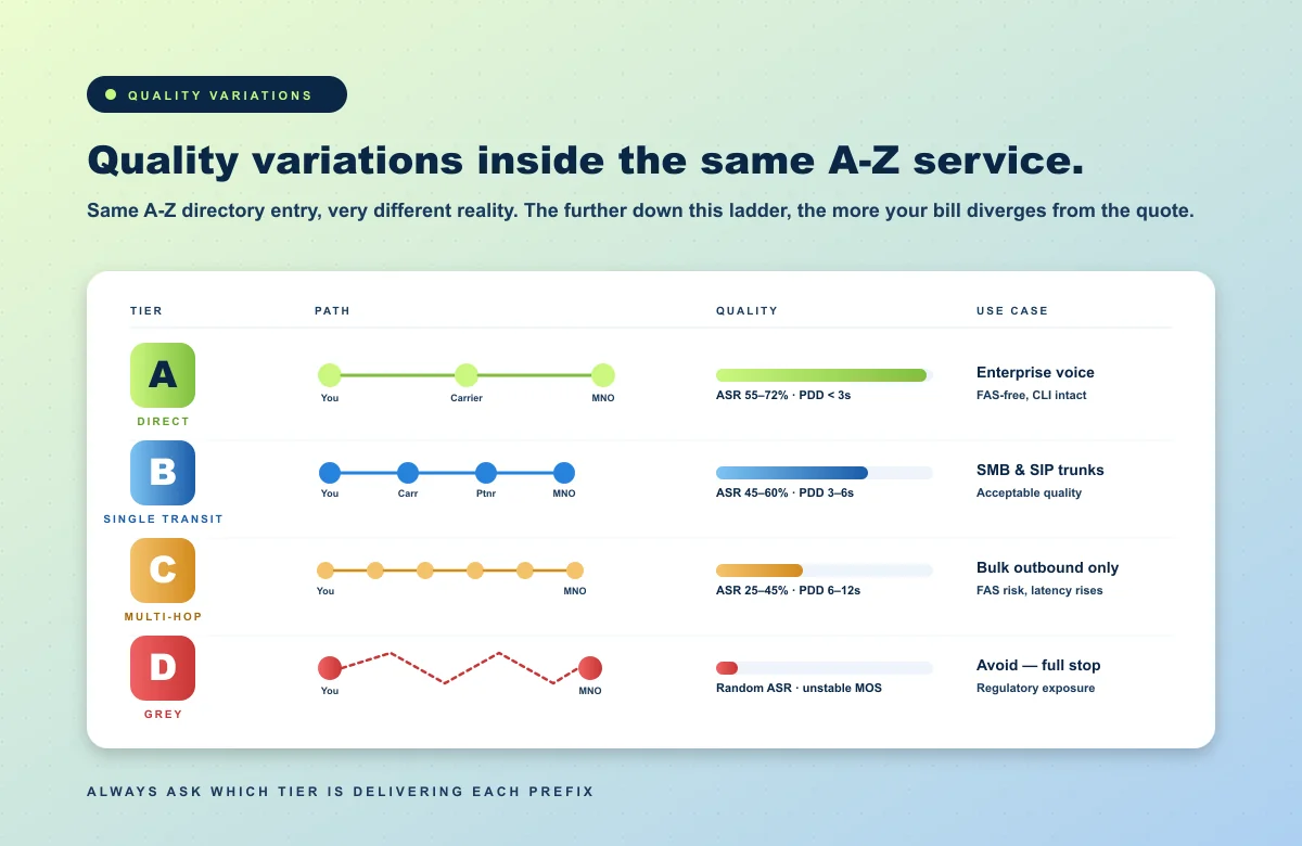 Four route quality tiers inside the same A-Z service: direct, single transit, multi-hop, grey