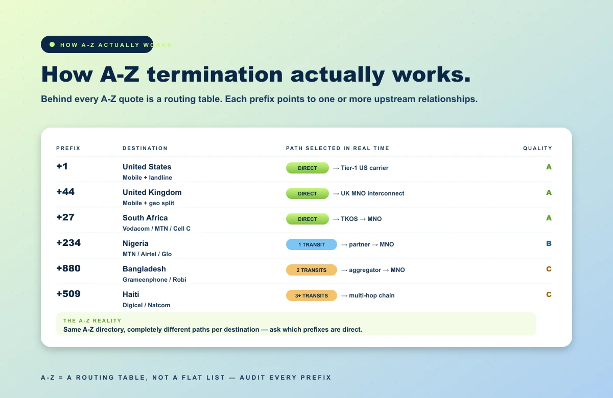 How A-Z termination actually works — a routing table mapping prefixes to upstream relationships