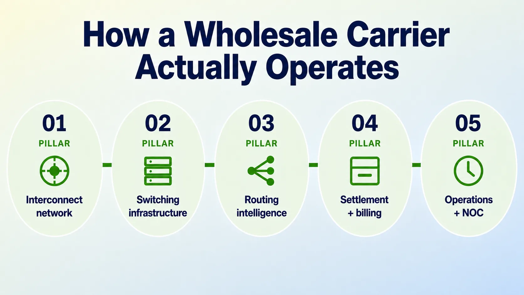 Carrier operations pillars