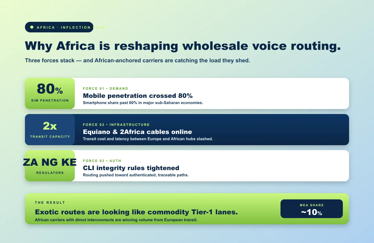 Africa reshapes wholesale routing