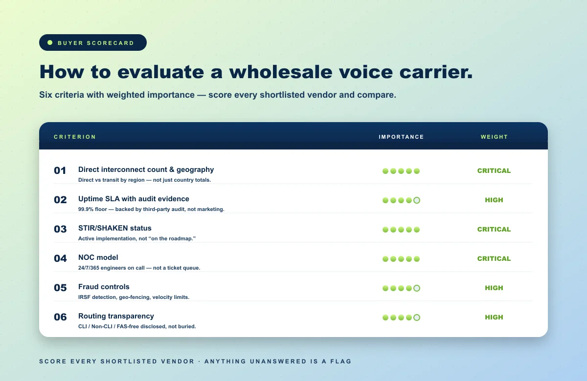 Evaluate wholesale voice carrier checklist