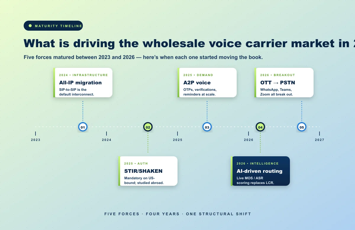 What drives wholesale voice growth