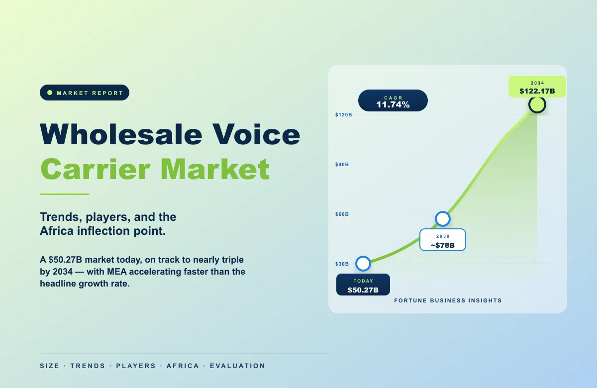 Wholesale voice carrier market